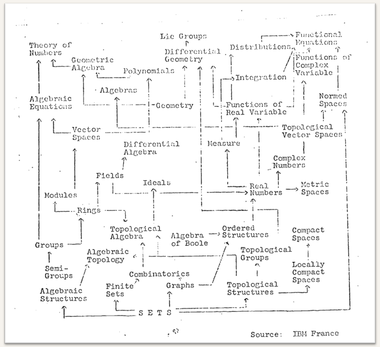 Bourbaki structure of contemporary mathematics